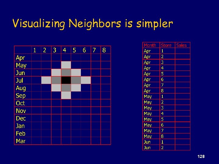 Visualizing Neighbors is simpler 128 