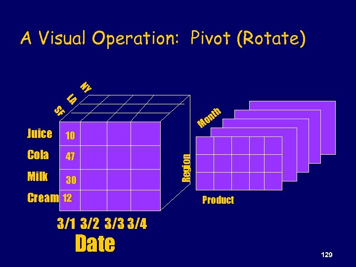 A Visual Operation: Pivot (Rotate) NY NY LA LA SF SF h nt Mo