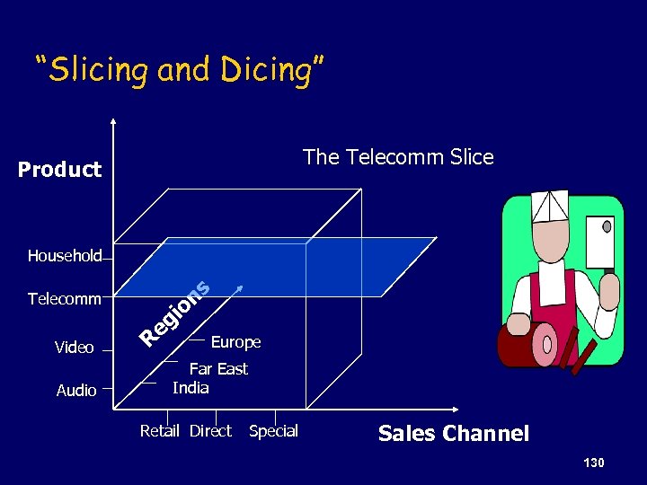 “Slicing and Dicing” The Telecomm Slice Product Household Telecomm Video Audio R gi e
