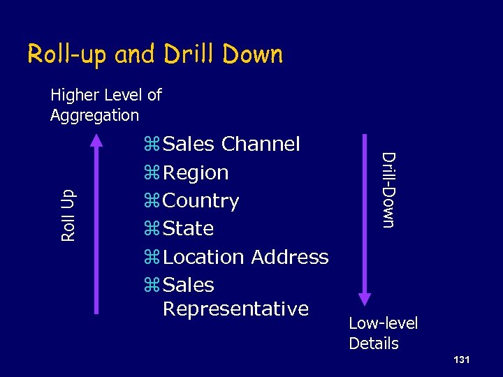 Roll-up and Drill Down z Sales Channel z Region z Country z State z