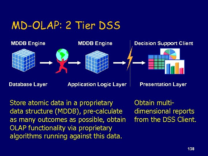MD-OLAP: 2 Tier DSS MDDB Engine Database Layer MDDB Engine Application Logic Layer Store