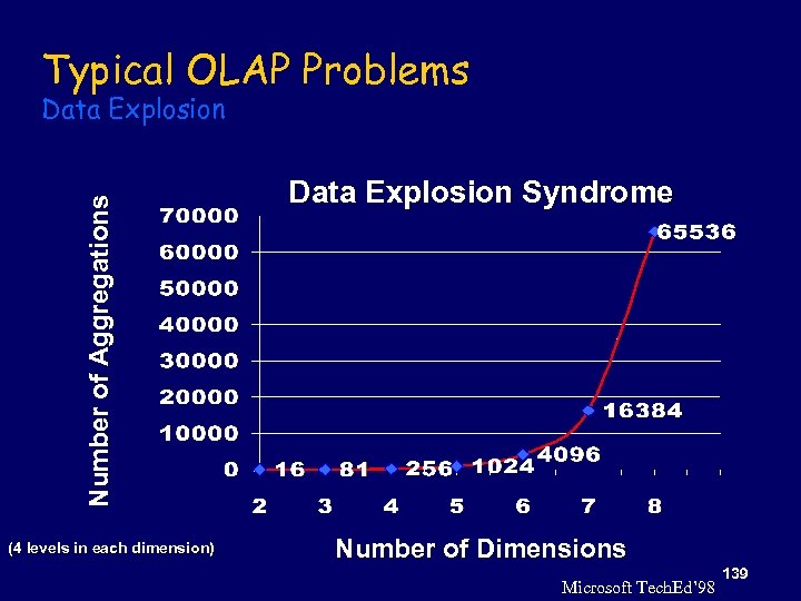 Typical OLAP Problems Number of Aggregations Data Explosion (4 levels in each dimension) Data