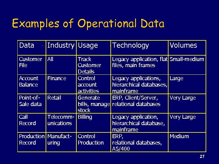 Examples of Operational Data Industry Usage Technology Customer File All Legacy application, flat Small-medium