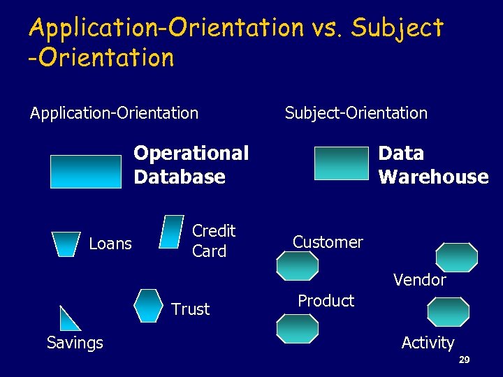 Application-Orientation vs. Subject -Orientation Application-Orientation Subject-Orientation Operational Database Loans Credit Card Data Warehouse Customer