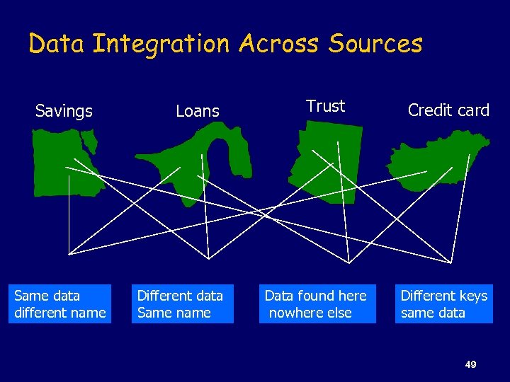 Data Integration Across Sources Savings Same data different name Loans Different data Same name