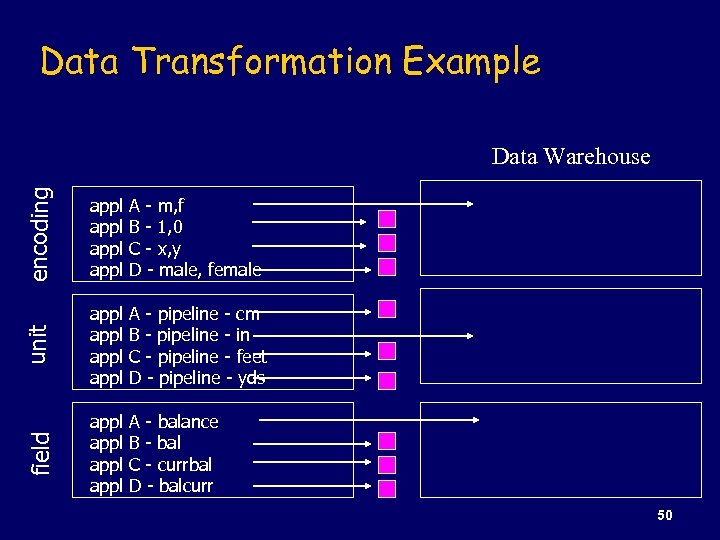 Data Transformation Example encoding appl A - m, f B - 1, 0 C