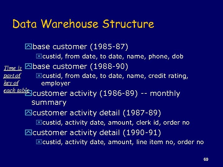 Data Warehouse Structure ybase customer (1985 -87) xcustid, from date, to date, name, phone,