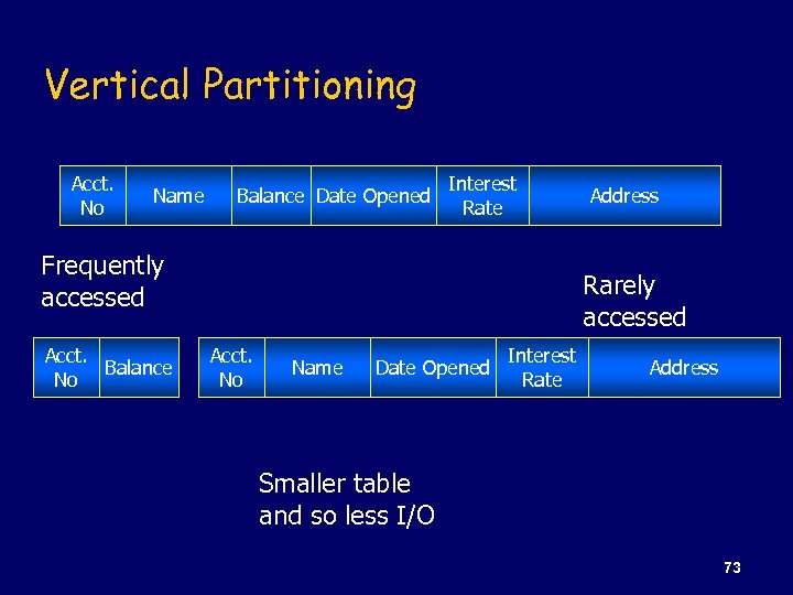 Vertical Partitioning Acct. No Name Balance Date Opened Interest Rate Frequently accessed Acct. Balance