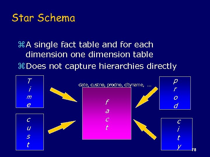 Star Schema z A single fact table and for each dimension one dimension table