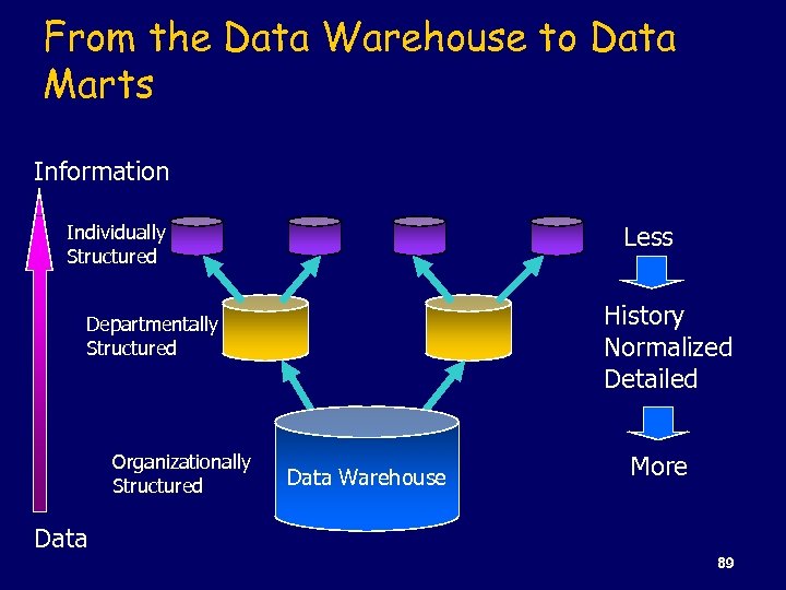 From the Data Warehouse to Data Marts Information Less Individually Structured History Normalized Detailed