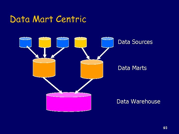 Data Mart Centric Data Sources Data Marts Data Warehouse 93 