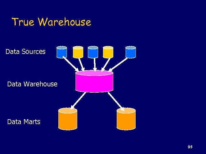 True Warehouse Data Sources Data Warehouse Data Marts 95 