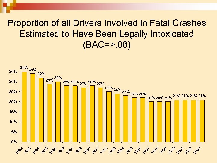 Proportion of all Drivers Involved in Fatal Crashes Estimated to Have Been Legally Intoxicated