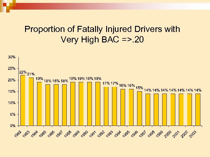 Proportion of Fatally Injured Drivers with Very High BAC =>. 20 
