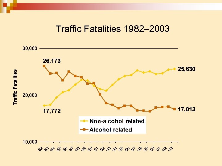 Traffic Fatalities 1982– 2003 