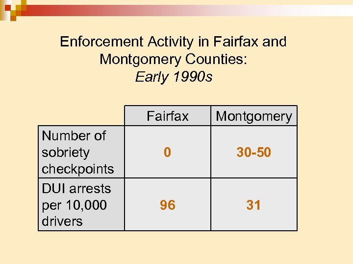 Enforcement Activity in Fairfax and Montgomery Counties: Early 1990 s Fairfax Number of sobriety