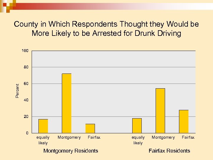 Percent County in Which Respondents Thought they Would be More Likely to be Arrested