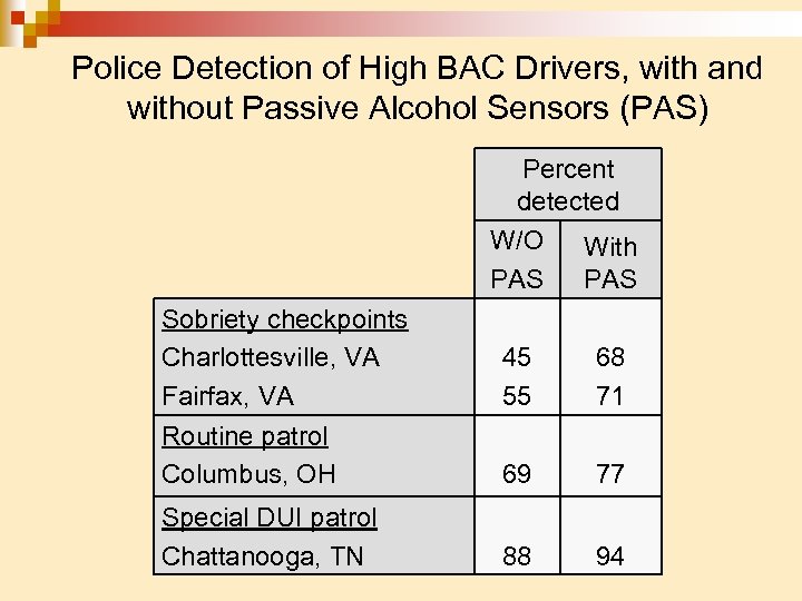 Police Detection of High BAC Drivers, with and without Passive Alcohol Sensors (PAS) Percent