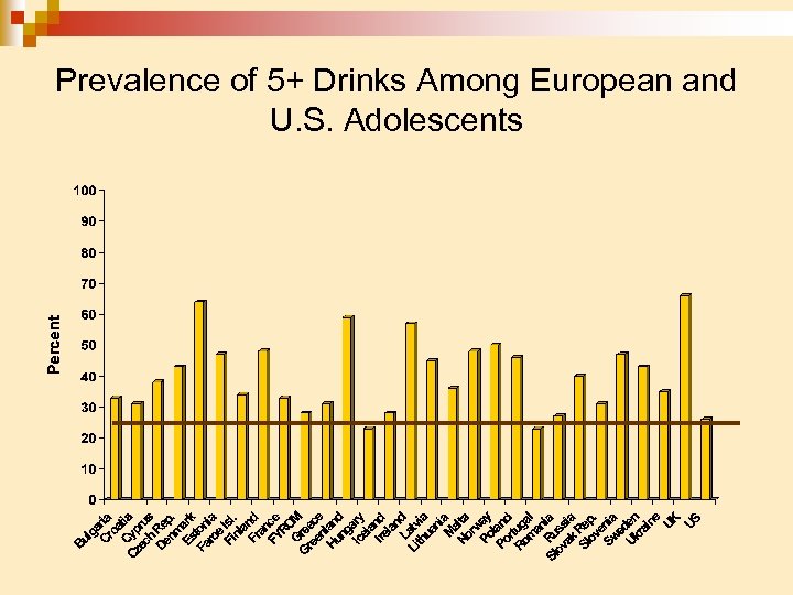 Prevalence of 5+ Drinks Among European and U. S. Adolescents 