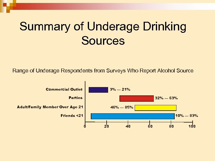Summary of Underage Drinking Sources Range of Underage Respondents from Surveys Who Report Alcohol