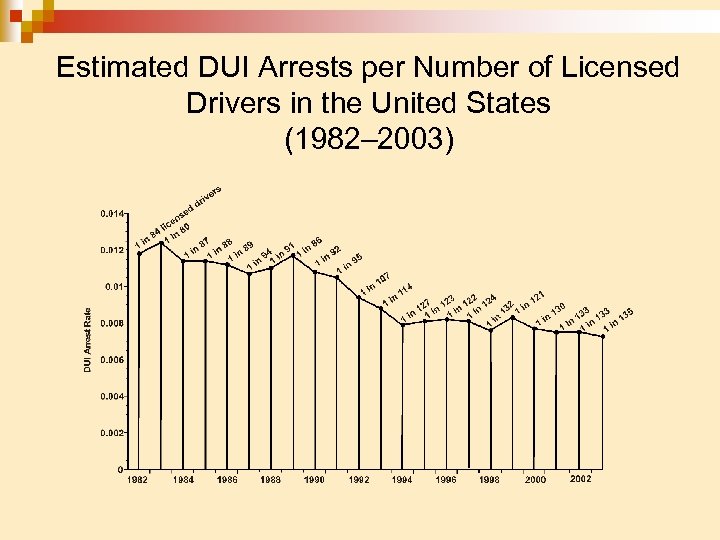 Estimated DUI Arrests per Number of Licensed Drivers in the United States (1982– 2003)