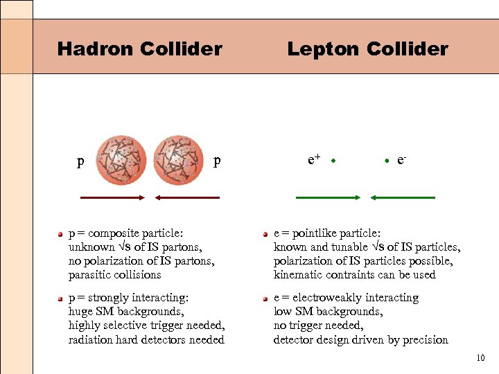 Hadron Collider p p Lepton Collider e+ e- p = composite particle: unknown s