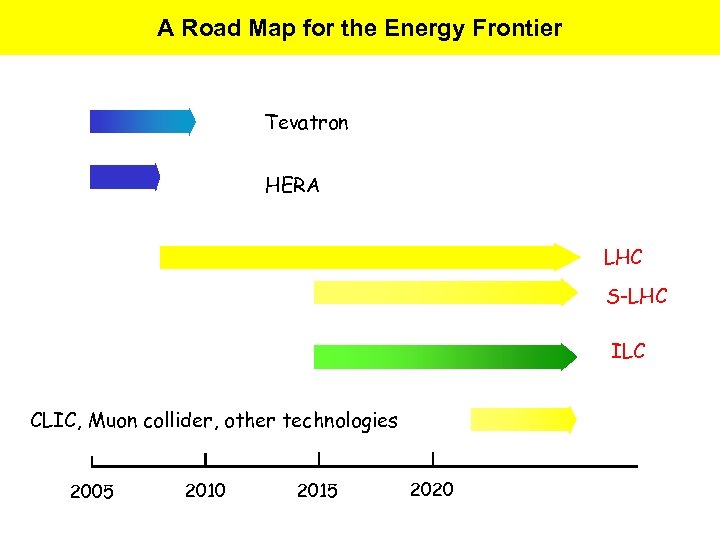 A Road Map for the Energy Frontier Tevatron HERA LHC S-LHC ILC CLIC, Muon