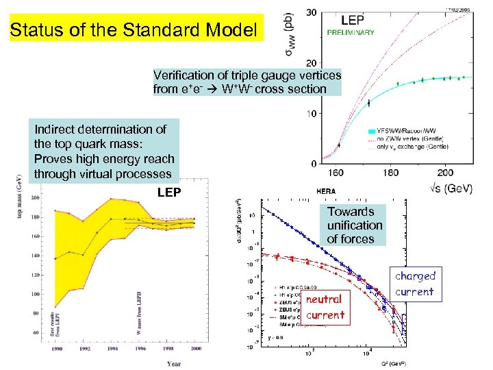 Status of the Standard Model Verification of triple gauge vertices from e+e- W+W- cross