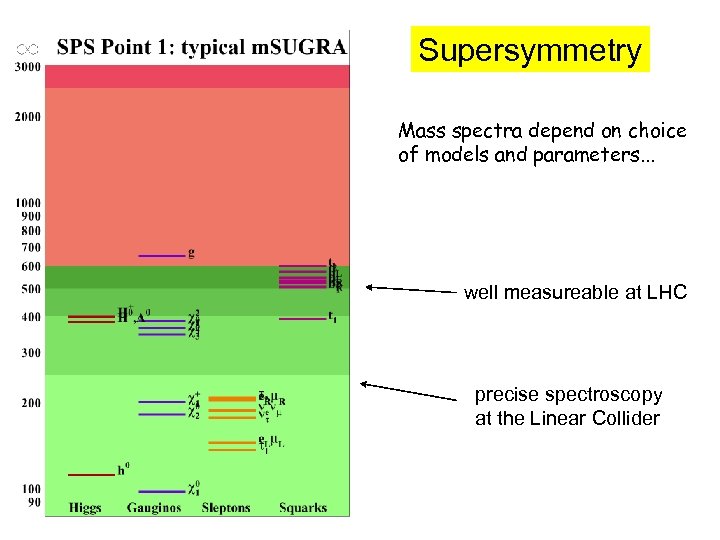 Supersymmetry Mass spectra depend on choice of models and parameters. . . well measureable