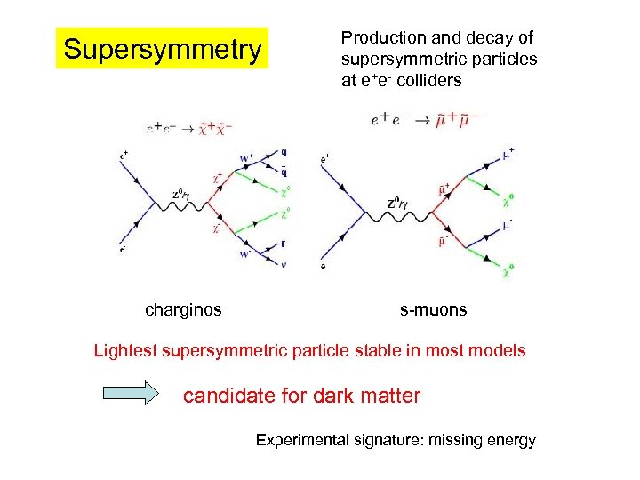 Supersymmetry charginos Production and decay of supersymmetric particles at e+e- colliders s-muons Lightest supersymmetric