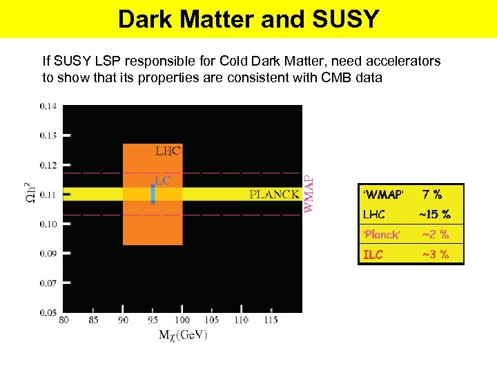 Dark Matter and SUSY If SUSY LSP responsible for Cold Dark Matter, need accelerators