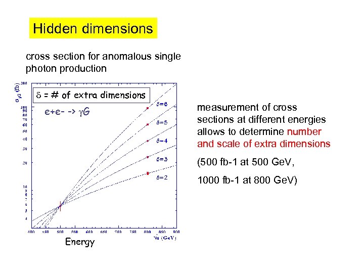 Hidden dimensions cross section for anomalous single photon production = # of extra dimensions