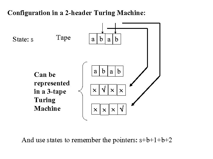 Configuration in a 2 -header Turing Machine: State: s Tape Can be represented in