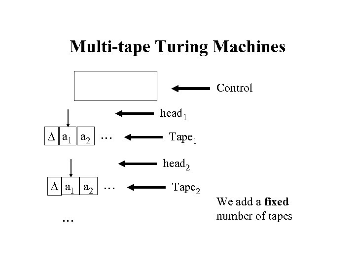 Multi-tape Turing Machines Control head 1 a 1 a 2 … Tape 1 head