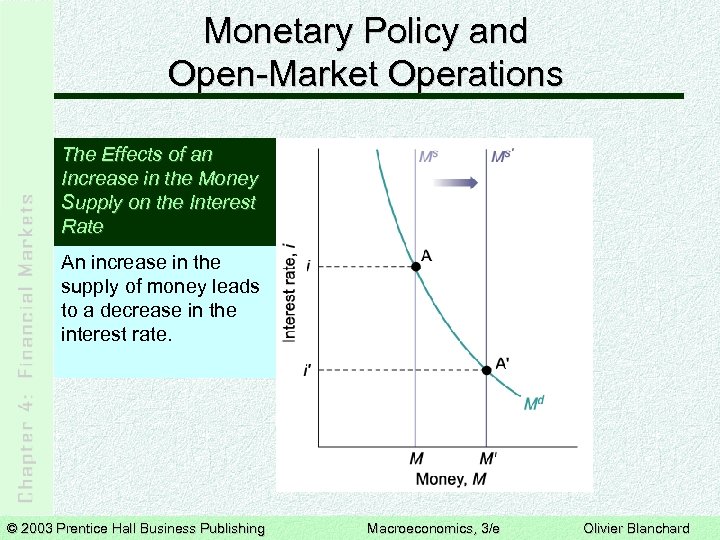 Monetary Policy and Open-Market Operations The Effects of an Increase in the Money Supply