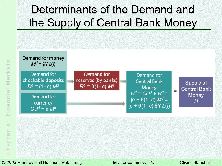 Determinants of the Demand the Supply of Central Bank Money © 2003 Prentice Hall