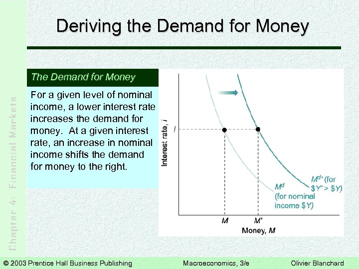 Deriving the Demand for Money The Demand for Money For a given level of