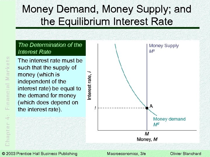 Money Demand, Money Supply; and the Equilibrium Interest Rate The Determination of the Interest