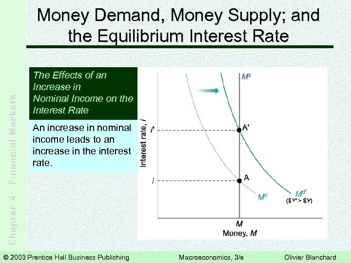 Money Demand, Money Supply; and the Equilibrium Interest Rate The Effects of an Increase