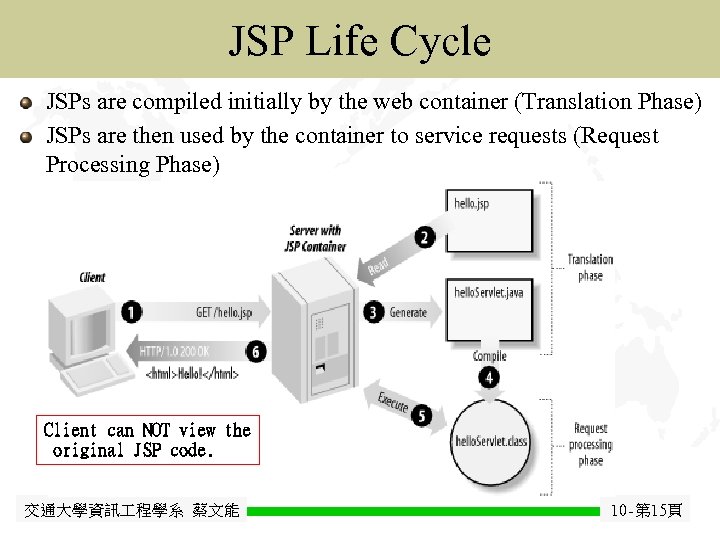 Java JSP Life Cycle Java. Bean JSPs are compiled initially by the web container