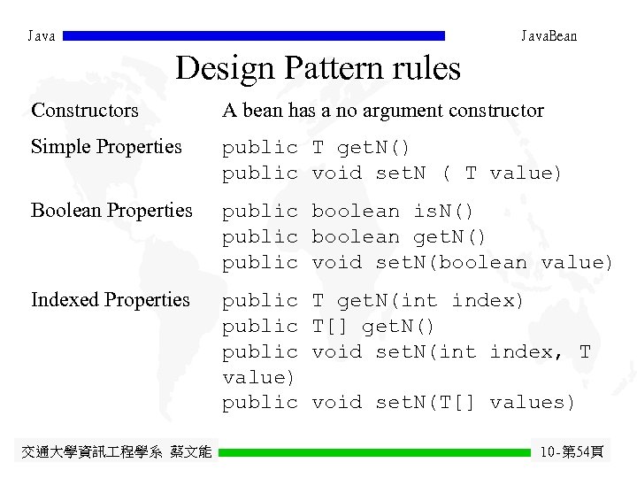 Java. Bean Design Pattern rules Constructors A bean has a no argument constructor Simple