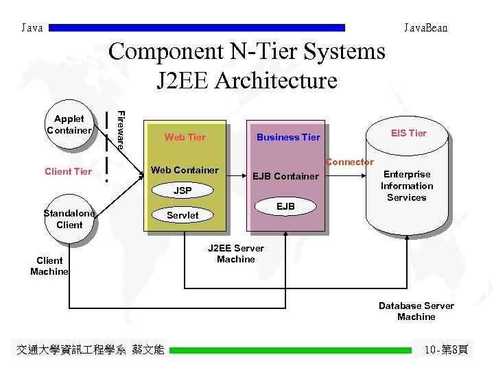 Java. Bean Component N-Tier Systems J 2 EE Architecture Client Tier Fireware Applet Container