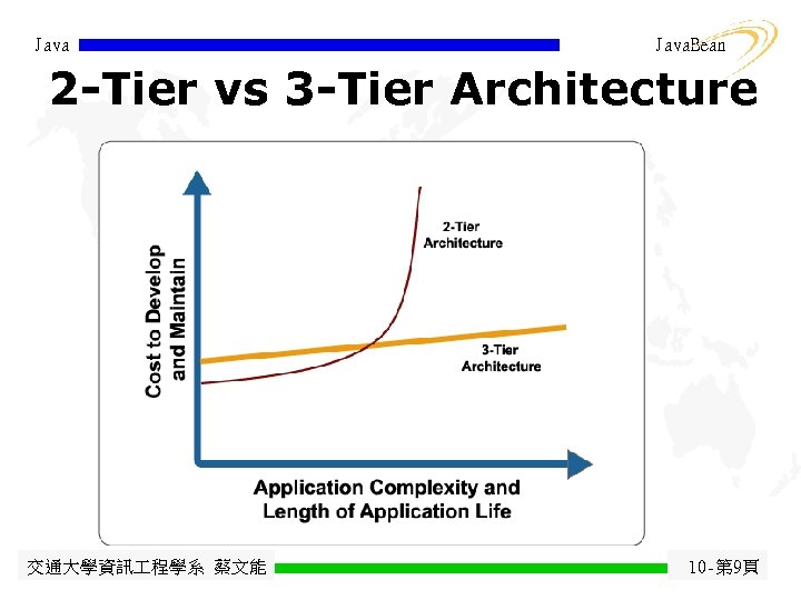 EE 448: Server-Side Development Java. Bean 2 -Tier vs 3 -Tier Architecture 交通大學資訊 程學系