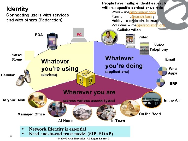 People have multiple identities, each within a specific context or domain Work – me@company.
