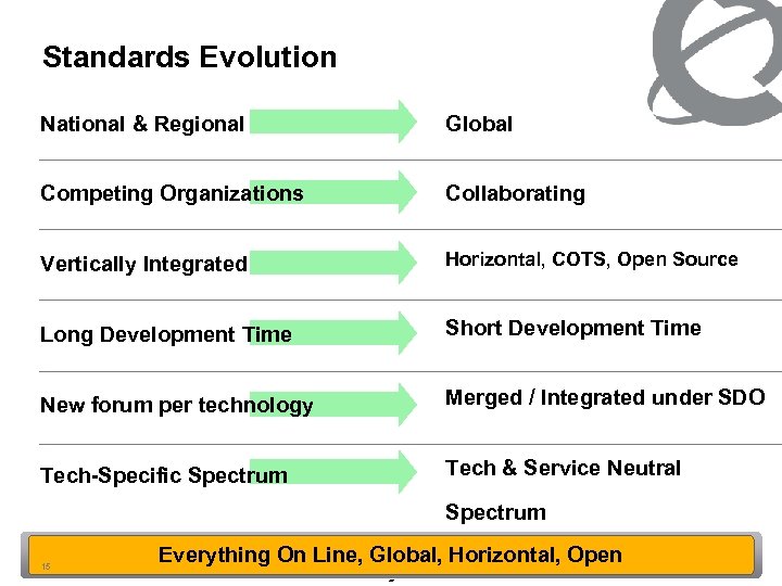 Standards Evolution National & Regional Global Competing Organizations Collaborating Vertically Integrated Horizontal, COTS, Open