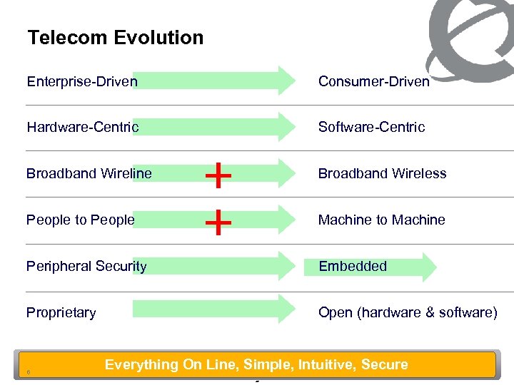 Telecom Evolution Enterprise-Driven Consumer-Driven Hardware-Centric Software-Centric Broadband Wireline Broadband Wireless People to People Machine
