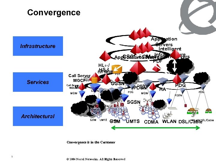 Convergence Infrastructure Services HLR/ HSS Call Server HLR/ HSS MGCF Call Server MGCF MGW