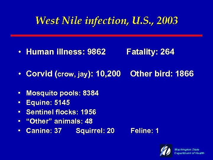 West Nile infection, U. S. , 2003 • Human illness: 9862 Fatality: 264 •
