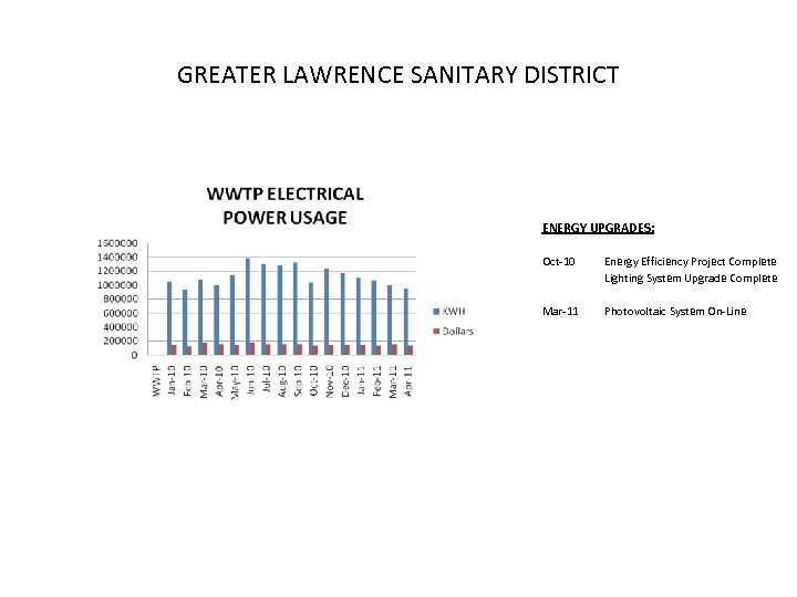 GREATER LAWRENCE SANITARY DISTRICT ENERGY UPGRADES: Oct-10 Energy Efficiency Project Complete Lighting System Upgrade