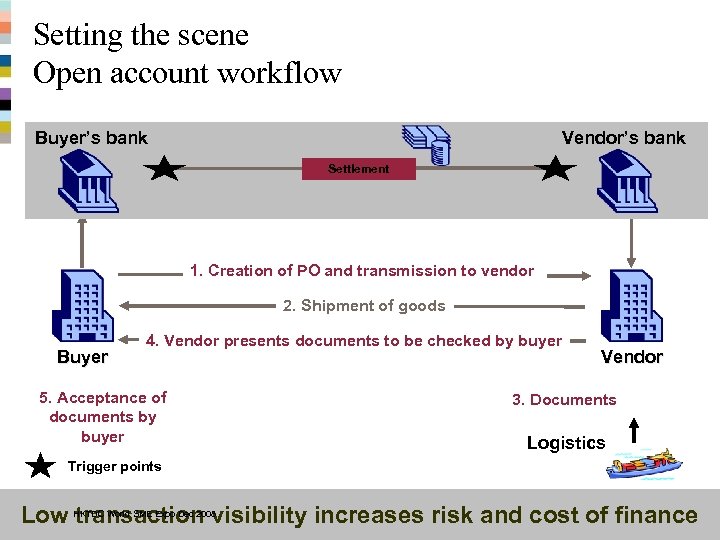 Setting the scene Open account workflow Buyer’s bank Vendor’s bank Settlement 1. Creation of
